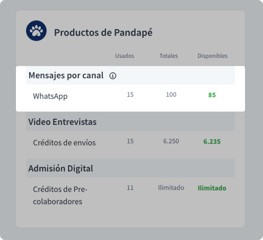 Panel Productos de Pandapé con los créditos de WhatsApp usados, totales y disponibles